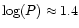 $\log(P) \approx 1.4$