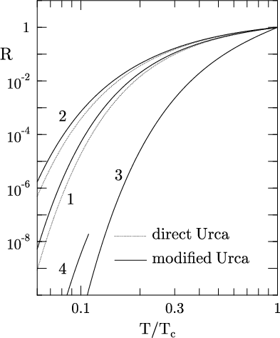 Curves 2 are for the proton Protons Electrons Neutrons. Curves 2 are for the proton