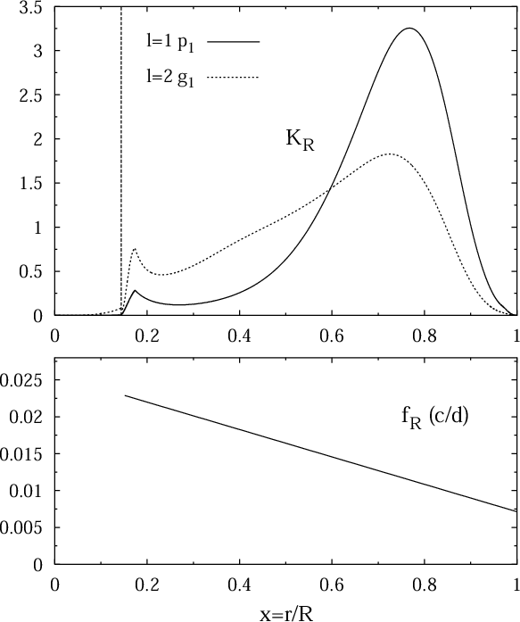 frequency distribution