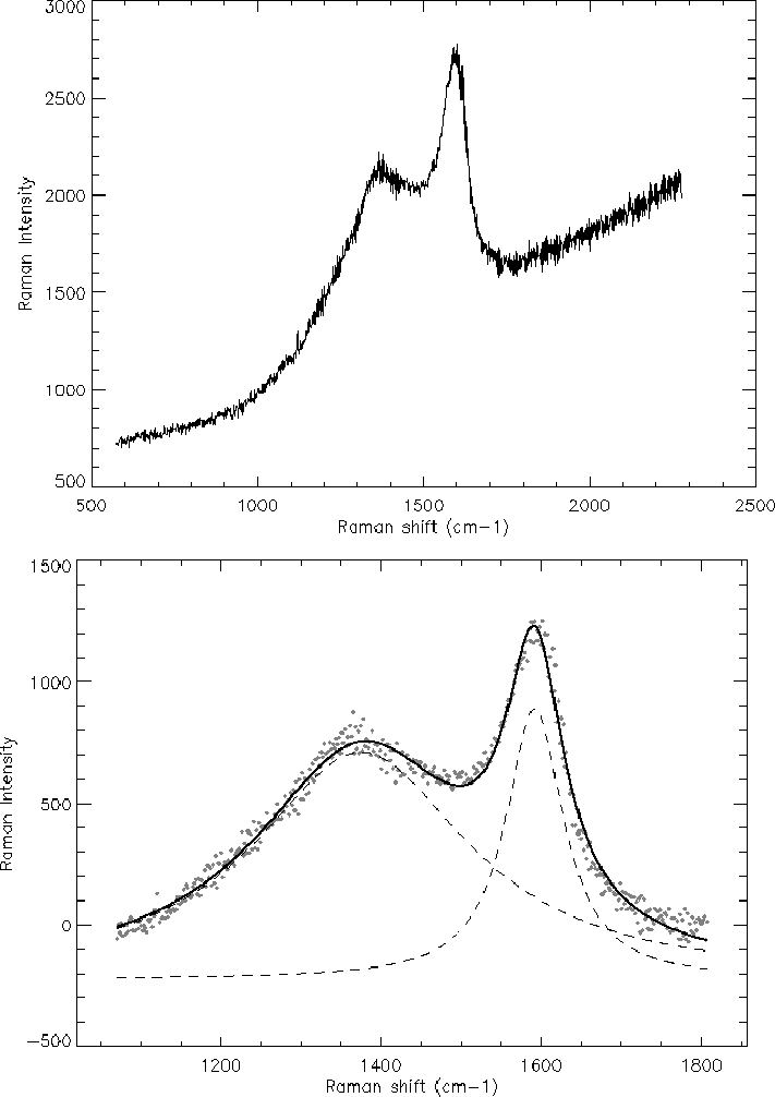 Figure 5: A typical Raman spectrum of Tagish Lake. Figure 5: A typical Raman spectrum of Tagish Lake.