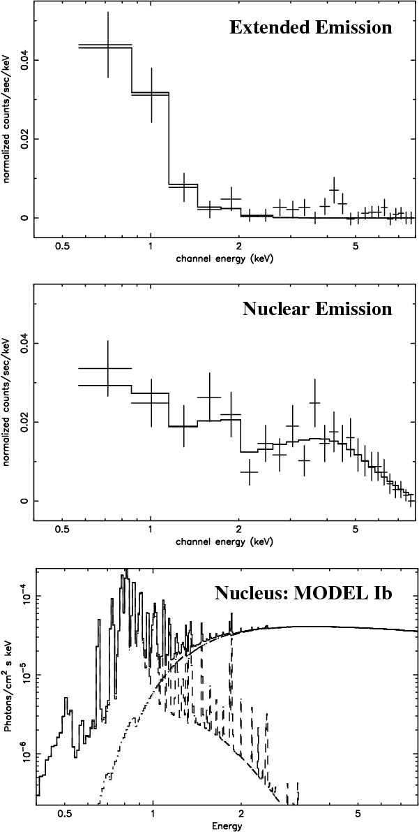 Middle panel: X-ray spectrum