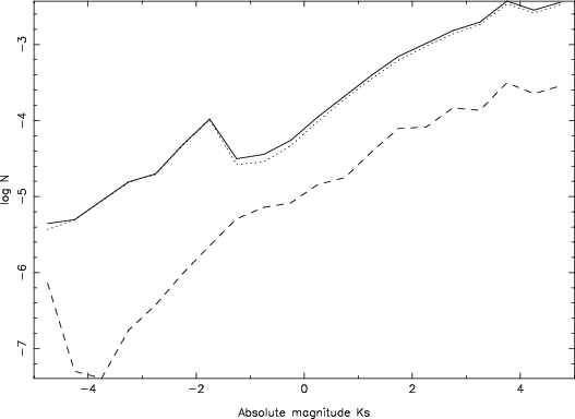 The solid line represents the decimals on number line. The solid line represents the