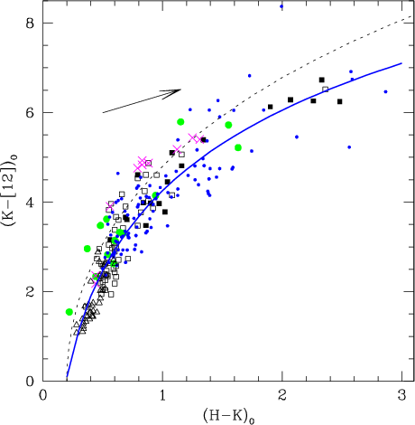 Figure 7: Dereddened colours