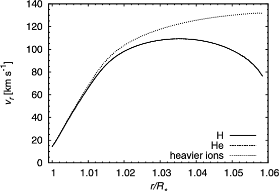 Figure 7: The velocity structure of calculated four-component wind model 