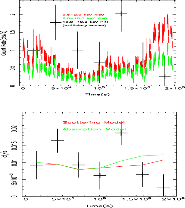 Figure 4: Top: XIS0 time multiplicative time series model. Figure 4: Top: XIS0 time