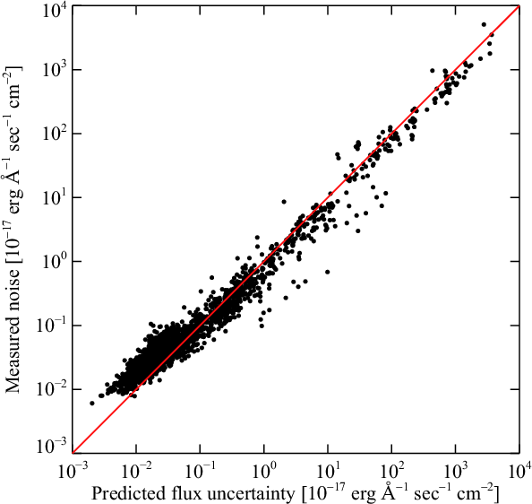 by error propagation from