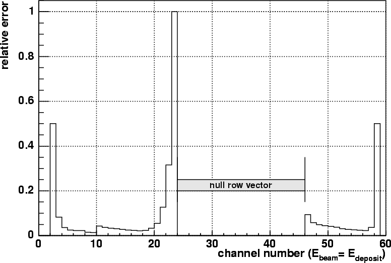 strictly diagonally dominant matrix calculator