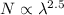 $N \propto \lambda^{2.5}$
