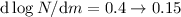${\rm d}\log N / {\rm d}m=0.4 \rightarrow 0.15$