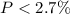 $P<2.7\%$