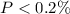 $P<0.2\%$