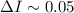 $\Delta I \sim 0.05$