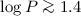 $\log P \ga 1.4$
