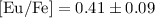 $\mathrm{[Eu/Fe]} = 0.41 \pm 0.09$