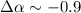 $\Delta \alpha \sim - 0.9 $