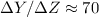 $\Delta Y/\Delta Z \approx 70$
