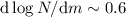 ${\rm d}\log N/{\rm d}m\sim0.6$