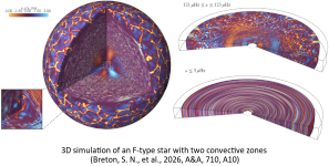 3D simulation of an F-type star with two convective zones