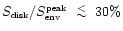 $S_{\mbox{\tiny disk}} / \mbox{$S_{\mbox{\tiny env}}^{\mbox{\tiny peak}}$ }\lower.5ex\hbox{$\; \buildrel < \over \sim \;$ }30\%$