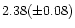 $2.38(\pm 0.08)$