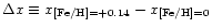 $\Delta x \equiv x_{[{\rm Fe/H}] = +0.14} - x_{[{\rm Fe/H}] = 0}$