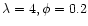 $\lambda=4, \phi= 0.2$