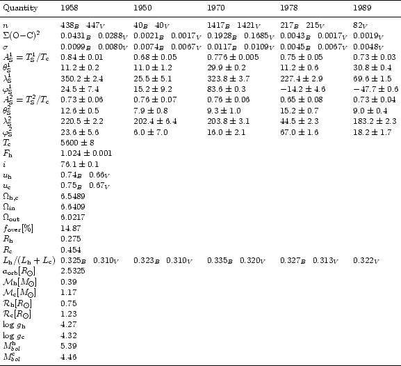 \begin{table}
$
\begin{array}{llllll}
\hline
\noalign{\smallskip }
{\rm Quant...
...bol} & 4.46 & & & & \\
\noalign{\smallskip }
\hline
\end{array}$\end{table}