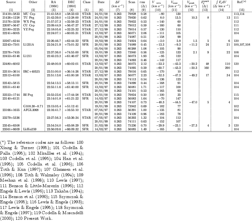 \begin{table}\par {\includegraphics[angle=90,width=18cm,clip]{hhtn1.ps} }
\par...
...7}); 119 Codella \& Moscadelli (\cite{Codella00}); 120 Present Work.
\end{table}