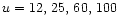 $u=12,\,25,\,60,\,100$