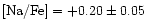 ${\rm [Na/Fe]}=+0.20\pm 0.05$