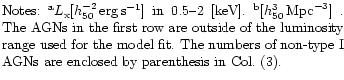 $\textstyle \parbox{8.6cm}{
Notes:
$^{\rm a} L_{\rm x}[h_{50}^{-2}\,{\rm erg\,s...
... fit. The numbers of non-type I AGNs are
enclosed by parenthesis in Col. (3).
}$