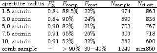 \begin{table}
\par
$
\begin{array}{llllrr}
\hline
{\rm aperture~ radius}...
...0\% & 30{-}40\% & 1240 & $ sim$850\\
\hline
\end{array}
$\space \end{table}