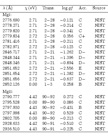 \begin{displaymath}\begin{tabular}{lrr@{$-$}lrlr}
\hline
$\lambda\,$(\AA) & $\ch...
...0 & 4.43 & 90 & 91 & $-$0.225 & C & NIST\\
\hline\end{tabular}\end{displaymath}