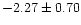 $-2.27 \pm 0.70$
