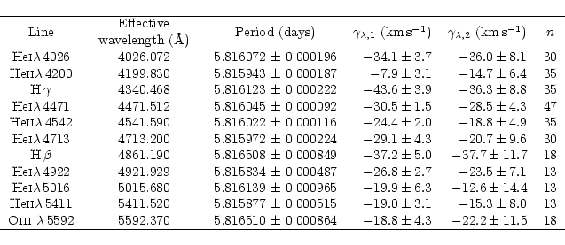 \begin{displaymath}\begin{tabular}{c c c r r c}
\hline
Line & \begin{tabular}{c}...
...&$-18.8 \pm 4.3 $&$-22.2 \pm 11.5$& 18 \\
\hline
\end{tabular}\end{displaymath}