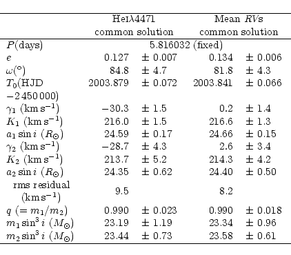 \begin{displaymath}\begin{tabular}{lrlrl}
\hline
& \multicolumn{2}{c}{\begin{ta...
... 23.44 &$\pm$ 0.73 & 23.58 &$\pm$ 0.61 \\
\hline
\end{tabular}\end{displaymath}