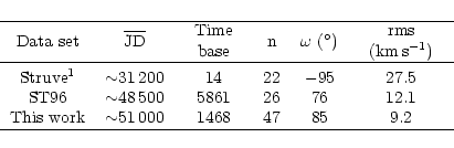 \begin{displaymath}\begin{tabular}{c c c c c c}
\hline
Data set & $\overline{\rm...
...& $\sim$51\,000 & 1468 & 47 & 85 & 9.2 \\
\hline
\end{tabular}\end{displaymath}