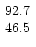 $\begin{array}{c} 92.7 \\ 46.5 \end{array}$
