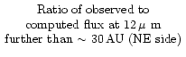 $\begin{array}{c} \textrm{Ratio of observed to} \\
\textrm{computed flux at 12\,$\mu$ m} \\
\textrm{further than $\sim$ 30\,AU (NE side)} \end{array}$