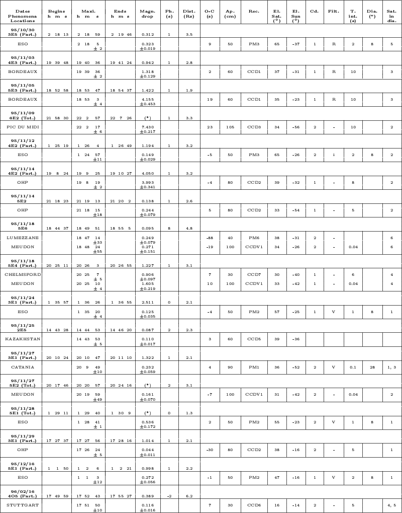 \begin{table}\par
\includegraphics[scale=0.96]{ds1933tab3C.ps} \end{table}