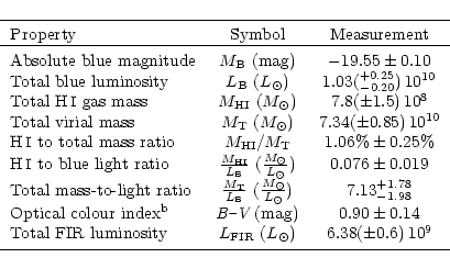\begin{displaymath}\begin{tabular}{lcc}
\noalign{\hrule\smallskip }
Property & S...
...(\pm 0.6)\,10^{9}$\\
\noalign{\smallskip\hrule }
\end{tabular}\end{displaymath}