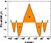 \begin{figure}
\par\includegraphics[width=8.8cm,clip]{opposite.signed.tachocline.r.0.68.MDI.sin4.data.eps}
\end{figure}