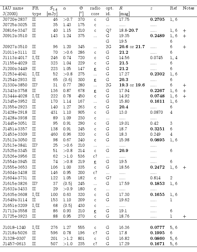 \begin{displaymath}\begin{tabular}{llrlcclllll}
\hline
IAU name & FR & $S_{1.4}$...
...35 & c? & G & 17.29 &{\bf0.1671} & 5, 6\\
\hline
\end{tabular}\end{displaymath}