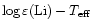 $\log \varepsilon ({\rm Li})- T_{\rm eff}$