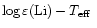 $\log \varepsilon ({\rm Li})- \mbox{$T_{\rm eff}$ }$