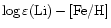 $\log \varepsilon ({\rm Li})- \mbox{\rm [Fe/H]}$