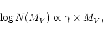 \begin{displaymath}\log N(M_V)\propto \gamma \times M_V,
\end{displaymath}