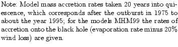 $\textstyle \parbox{8.8cm}{
Note: Model mass accretion rates taken 20 years into...
...cretion onto the black hole
(evaporation rate minus 20\% wind loss) are given.}$