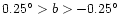 $ 0.25^\circ>b>-0.25^\circ$