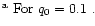 $\textstyle \parbox{13cm}{
$^{{\rm a}}$\space For $q_{\rm 0}=0.1$ .
}$